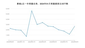 2024年9月吉利汽车豪越L销量如何？ 在SUV车型中排名怎么样？