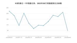 2024年9月起亚K5凯酷销量数据发布 共卖了46台