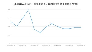 2024年9月奥迪Q5 e-tron销量怎么样？ 在25-30万中排名怎么样？