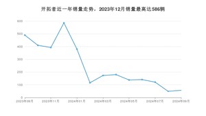 2024年9月雪佛兰开拓者销量如何？ 在SUV车型中排名怎么样？