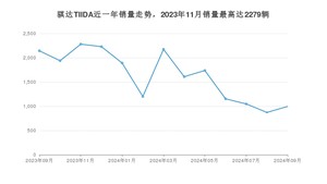 2024年9月日产骐达TIIDA销量怎么样？ 在中排名怎么样？