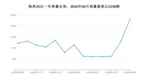 2024年9月奇瑞瑞虎3X销量数据发布 共卖了2339台