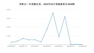 2024年9月大众探影销量怎么样？ 在10-15万中排名怎么样？