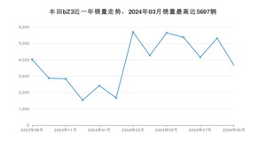 2024年9月丰田bZ3销量怎么样？ 在中排名怎么样？