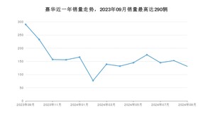2024年9月起亚嘉华销量多少？ 在韩系车中排名怎么样？