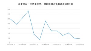 2024年9月福特途睿欧销量怎么样？ 在20-25万中排名怎么样？