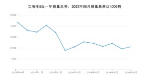 2024年9月奇瑞艾瑞泽5销量如何？ 在紧凑型车车型中排名怎么样？