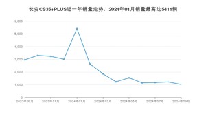 2024年9月长安CS35 PLUS销量怎么样？ 在5-10万中排名怎么样？