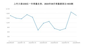 2024年9月上汽大通G50销量多少？ 在哪个城市卖得最好？