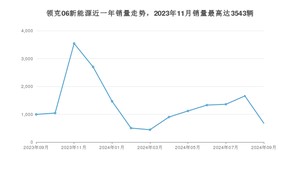 2024年9月领克06新能源销量如何？ 在SUV车型中排名怎么样？