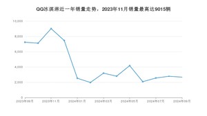 2024年9月奇瑞QQ冰淇淋销量多少？ 在哪个城市卖得最好？