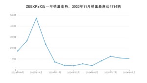 2024年9月极氪ZEEKR X销量怎么样？ 在中排名怎么样？