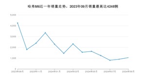 2024年9月哈弗M6销量怎么样？ 在5-10万中排名怎么样？