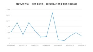 2024年9月本田ZR-V 致在销量多少？ 在日系车中排名怎么样？