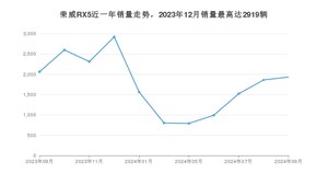 2024年9月荣威RX5销量数据发布 共卖了1931台