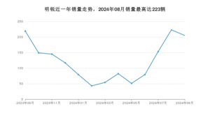 2024年9月斯柯达明锐销量怎么样？ 在中排名怎么样？