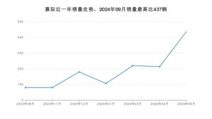 2024年9月吉利汽车嘉际销量怎么样？ 在10-15万中排名怎么样？