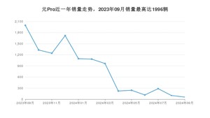 2024年9月比亚迪元Pro销量怎么样？ 在10-15万中排名怎么样？