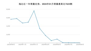 2024年9月长安逸达销量多少？ 在哪个城市卖得最好？