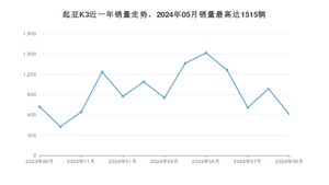 2024年9月起亚K3销量怎么样？ 在10-15万中排名怎么样？