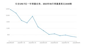 2024年9月长安UNI-T销量多少？ 在自主车中排名怎么样？