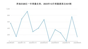 2024年9月奔驰EQB销量多少？ 在哪个城市卖得最好？