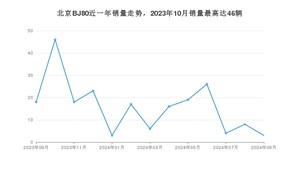 2024年9月北京BJ80销量如何？ 在SUV车型中排名怎么样？