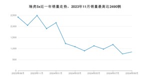 2024年9月奇瑞瑞虎5x销量多少？ 在哪个城市卖得最好？