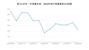 2024年9月智己汽车智己LS7销量多少？ 在自主车中排名怎么样？