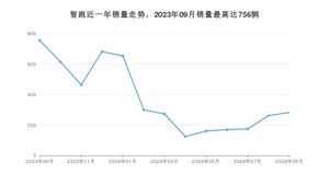 2024年9月起亚智跑销量数据发布 共卖了283台