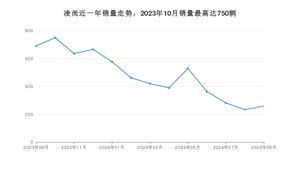 2024年9月丰田凌尚销量多少？ 在日系车中排名怎么样？
