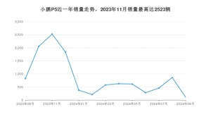 2024年9月小鹏汽车小鹏P5销量怎么样？ 在中排名怎么样？