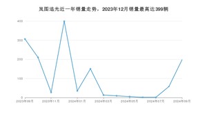2024年9月岚图汽车岚图追光销量数据发布 共卖了198台