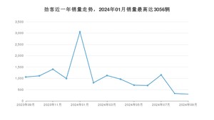 2024年9月日产劲客销量怎么样？ 在中排名怎么样？