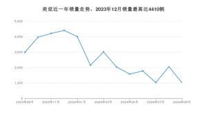 2024年9月东风风神奕炫销量如何？ 在紧凑型车车型中排名怎么样？