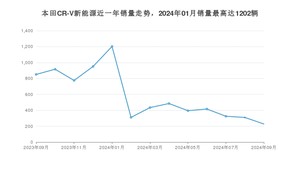 2024年9月本田CR-V新能源销量数据发布 共卖了228台