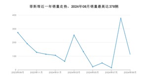 2024年9月现代菲斯塔销量多少？ 在韩系车中排名怎么样？