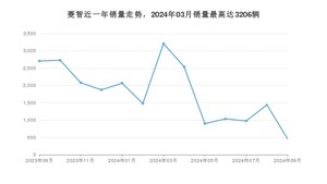 2024年9月东风风行菱智销量多少？ 在哪个城市卖得最好？