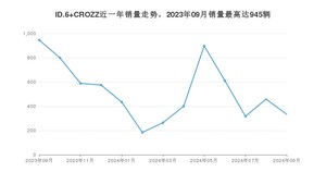 2024年9月大众ID.6 CROZZ销量多少？ 在德系车中排名怎么样？