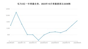 2024年9月江淮钇为3销量怎么样？ 在5-10万中排名怎么样？