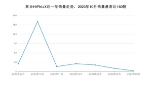 2024年9月高合HiPhi X销量如何？ 在SUV车型中排名怎么样？