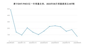 2024年9月魏牌摩卡DHT-PHEV销量如何？ 在SUV车型中排名怎么样？
