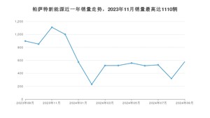 2024年9月大众帕萨特新能源销量怎么样？ 在20-25万中排名怎么样？