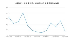 2024年9月名爵6销量多少？ 在哪个城市卖得最好？