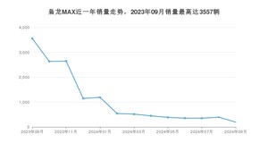 2024年9月长城枭龙MAX销量怎么样？ 在15-20万中排名怎么样？