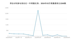 2024年9月大众探岳GTE插电混动销量怎么样？ 在20-25万中排名怎么样？