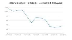 2024年9月大众迈腾GTE插电混动销量多少？ 在德系车中排名怎么样？