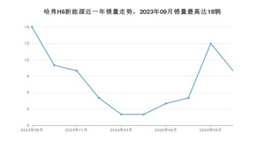 2024年9月哈弗H6新能源销量多少？ 在哪个城市卖得最好？