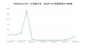 2024年9月极狐ARCFOX αT销量多少？ 在自主车中排名怎么样？