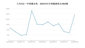 2024年9月几何汽车几何A销量如何？ 在紧凑型车车型中排名怎么样？